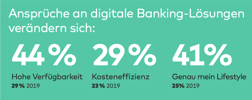 Digitalbanking: hohe Verfügbarkeit und Lifestyle