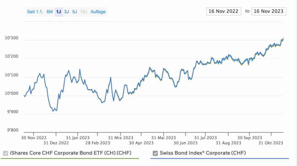 Anleihen ETF von Yuh und Neon. Grafik Wertentwicklung Schweizer Unternehmensobligationen (iShares Core CHF Corporate Bond CH)